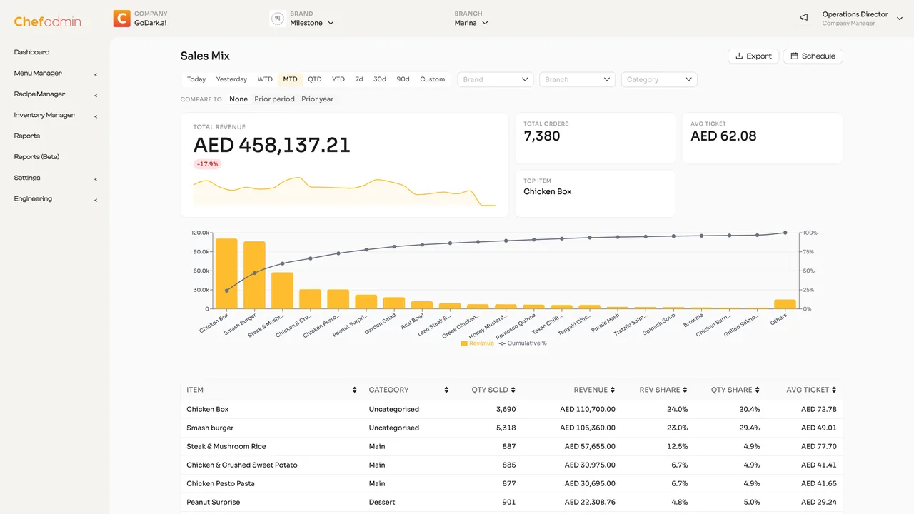 ChefAdmin group sales-mix dashboard